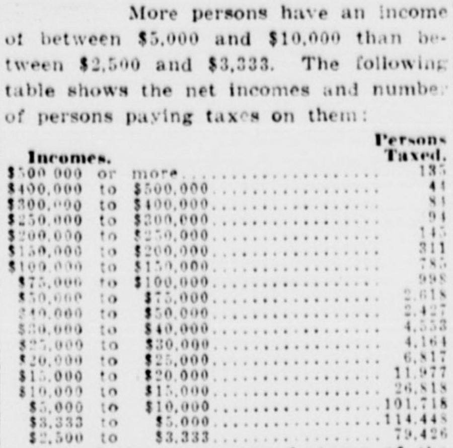 Income tax chart 1914 New York Sun